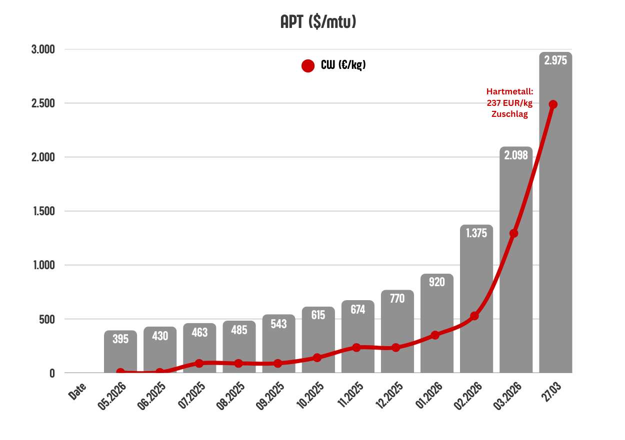 Entwicklung APT versus Hartmetallzuschlag